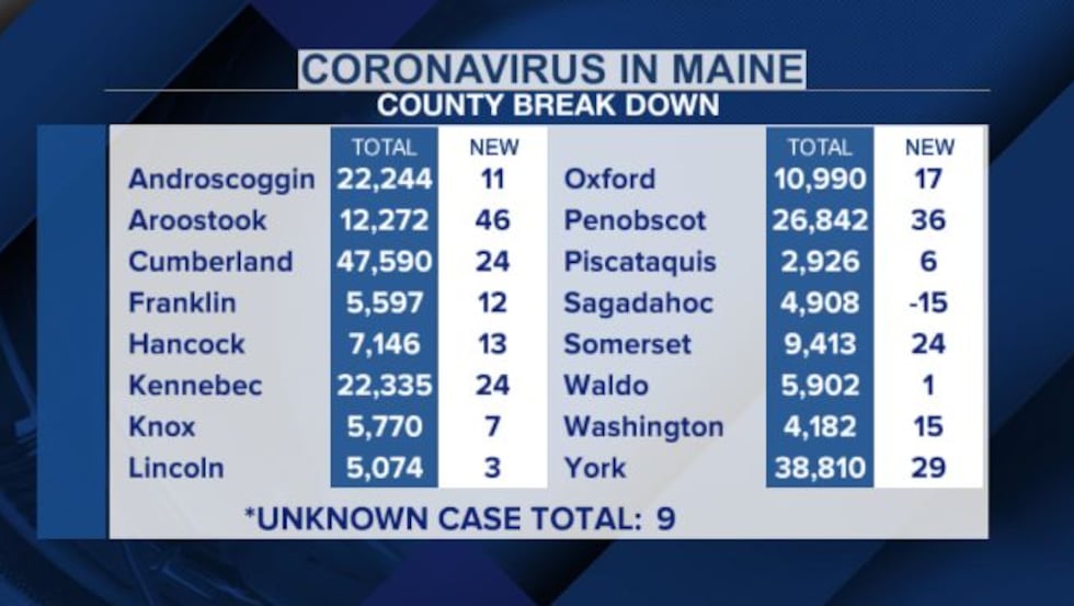 County by county breakdown of newly releaesed coronavirus cases according to Maine CDC