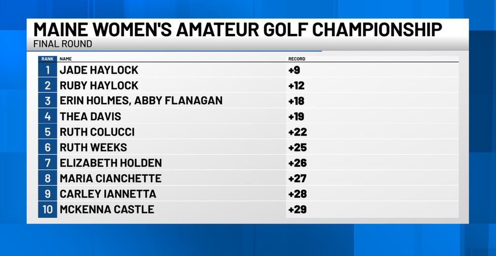 Jade Haylock wins Maine Women's Amateur Golf Championship