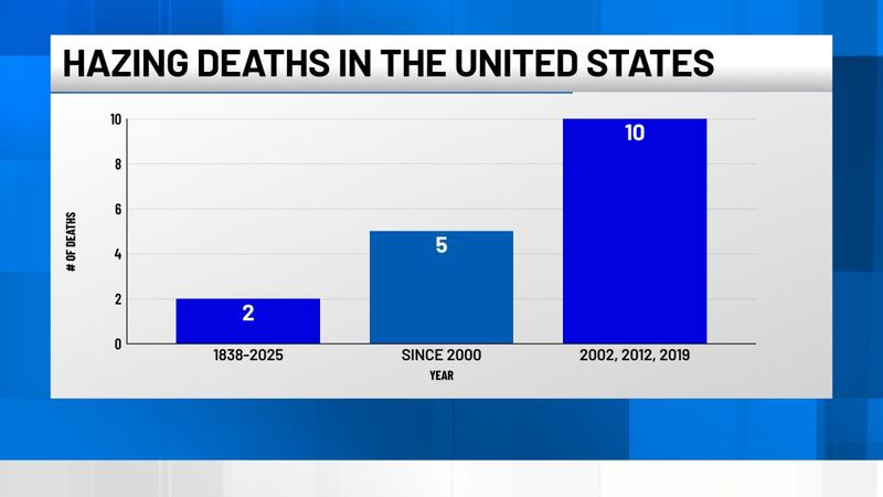 Hazing deaths in the United States (HazingInfo.org)