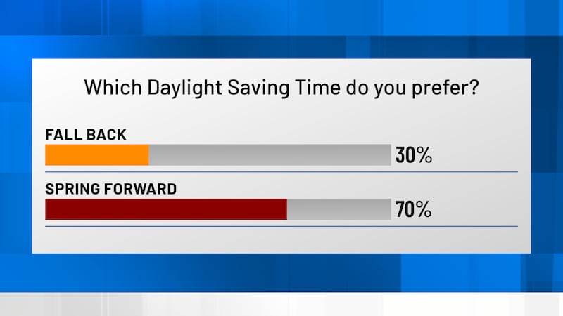 Poll question and results.