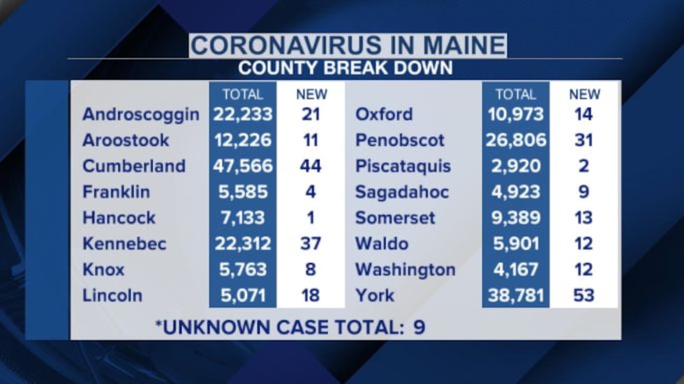 County by county breakdown of newly recorded COVID cases according to Maine CDC
