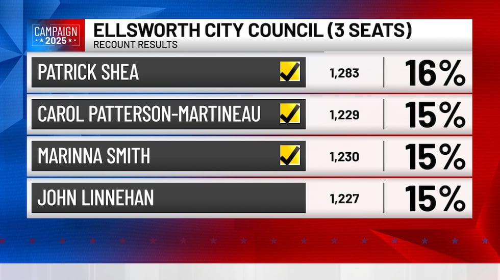 City of Ellsworth releases results from Friday recount