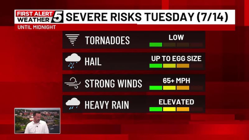 Severe weather threat has diminished across much of northern and eastern Maine.